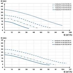 Кривая расхода Sanipump VX 65-170/120.24.