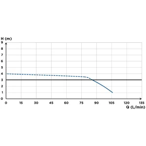 График расхода Sanicompact Elite Eco+, макс. рекомендуемая высота 3 м.