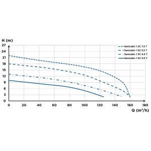 Кривая расхода Sanicubic 1 SC3.0 T.