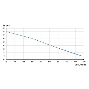 График потока Saniplus, макс. рекомендуемая высота 5 м.