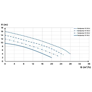 Дебитная характеристика Sanipump VX 50.1 S.