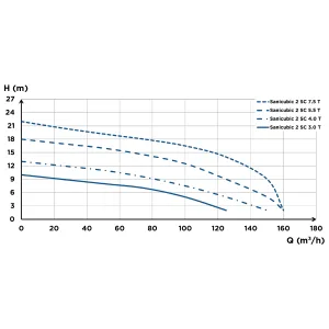 Кривая расхода Sanicubic 2 SC3.0 T.