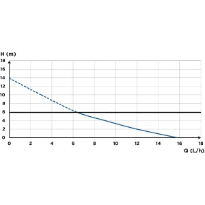 Кривая потока Sanicondens Clim Deco, макс. рекомендуемая высота 6 м.