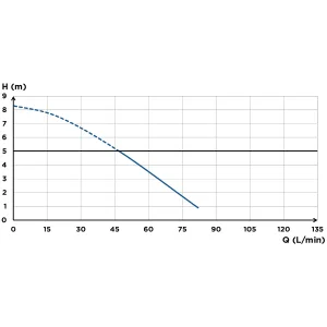 Диаграмма расхода Saniaccess 2, рекомендуемая максимальная высота 5 м.