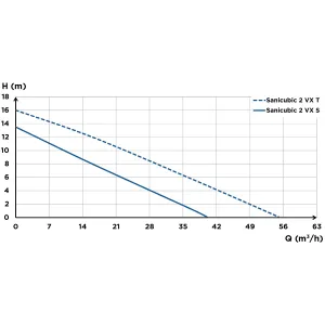 Диаграмма расхода Sanicubic 2 VX S.