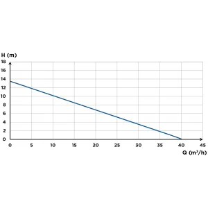 Диаграмма расхода Sanicubic 1 VX S.