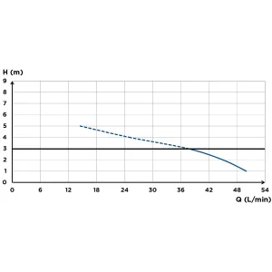 Диаграмма расхода Sanidouche Flat, максимальная рекомендуемая высота 3 м.
