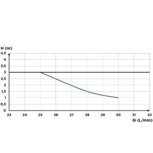 Кривая потока Sanifloor+ 1, максимальная рекомендуемая высота 3 м.
